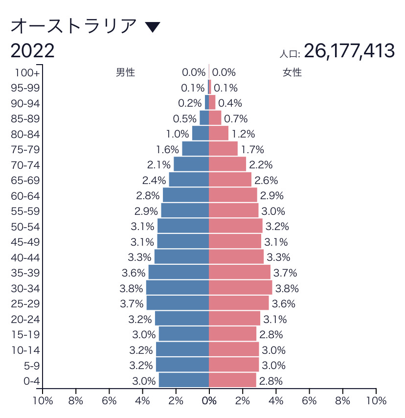 オーストラリア人口ピラミッド(2022年時点)
